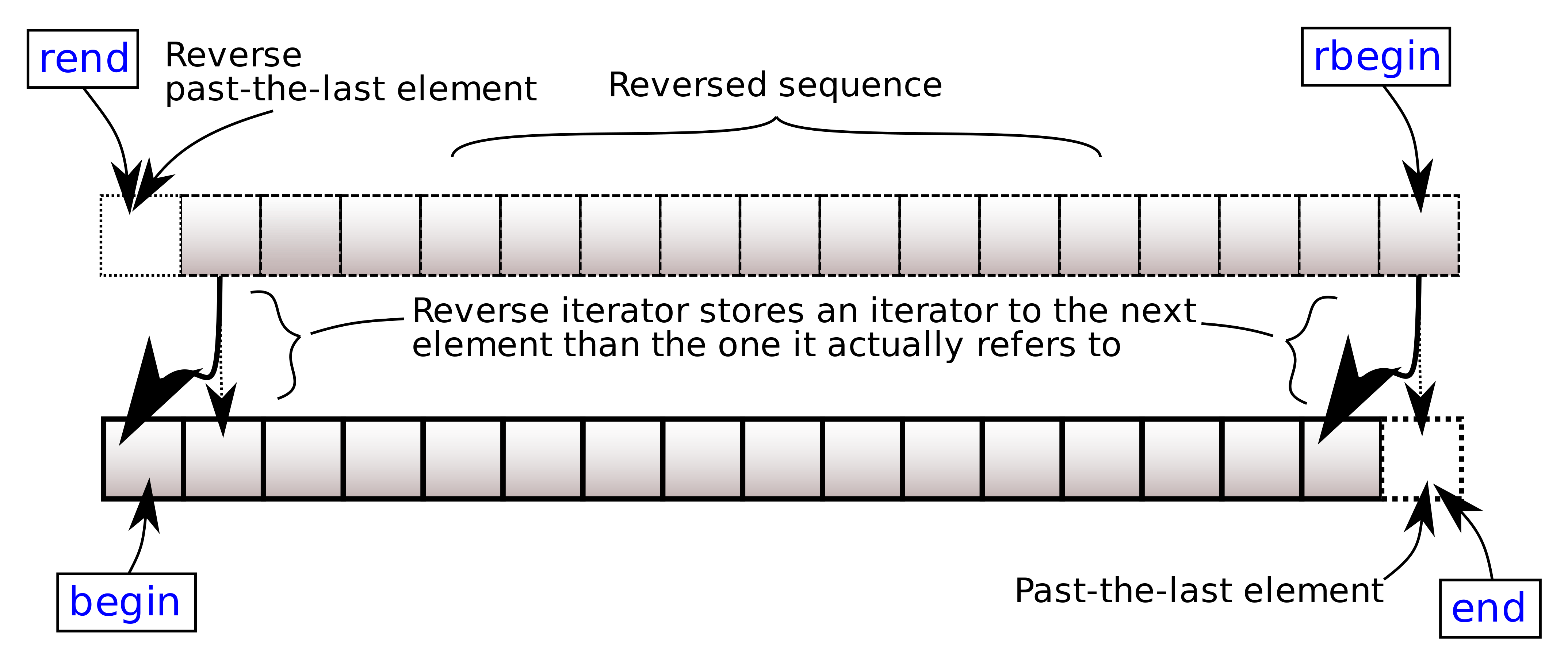 Image explaining reverse iterators